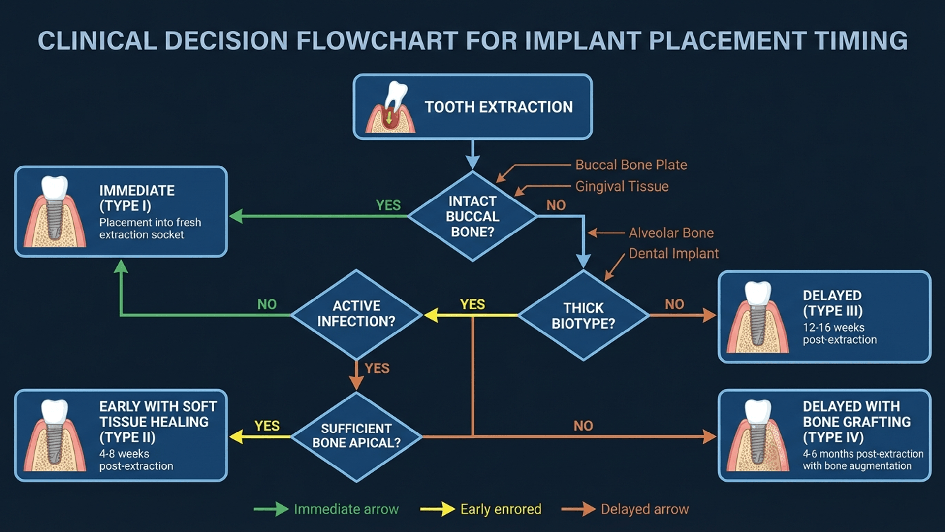 Clinical decision flowchart for implant timing selection