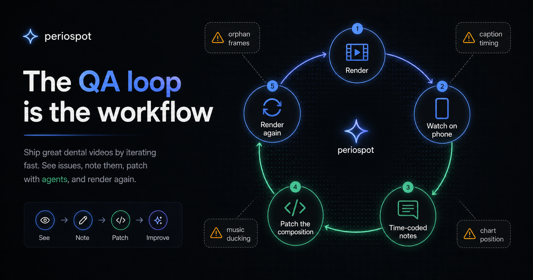 The QA loop is the workflow: render, watch on phone, time-coded notes, patch the composition and render again
