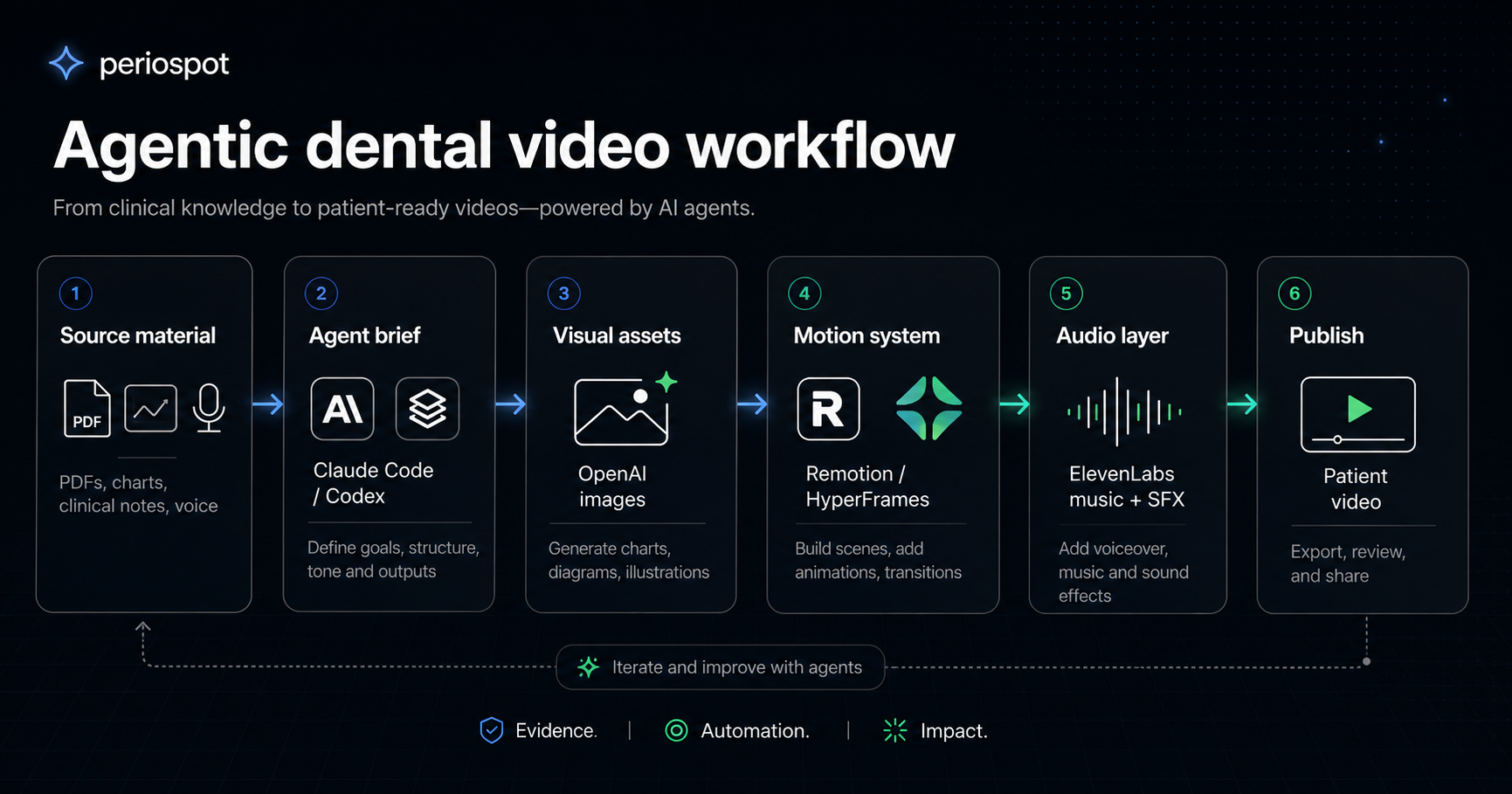 Agentic dental video workflow: source material, agent brief, visual assets, motion system, audio layer and publish