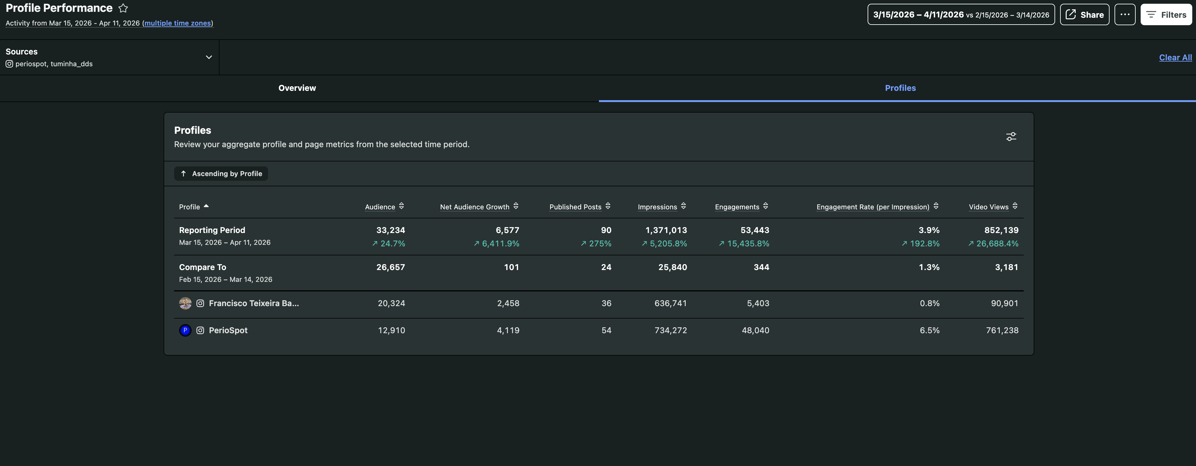 Sprout Social Profile Performance dashboard showing real growth metrics for @tuminha_dds and @periospot accounts