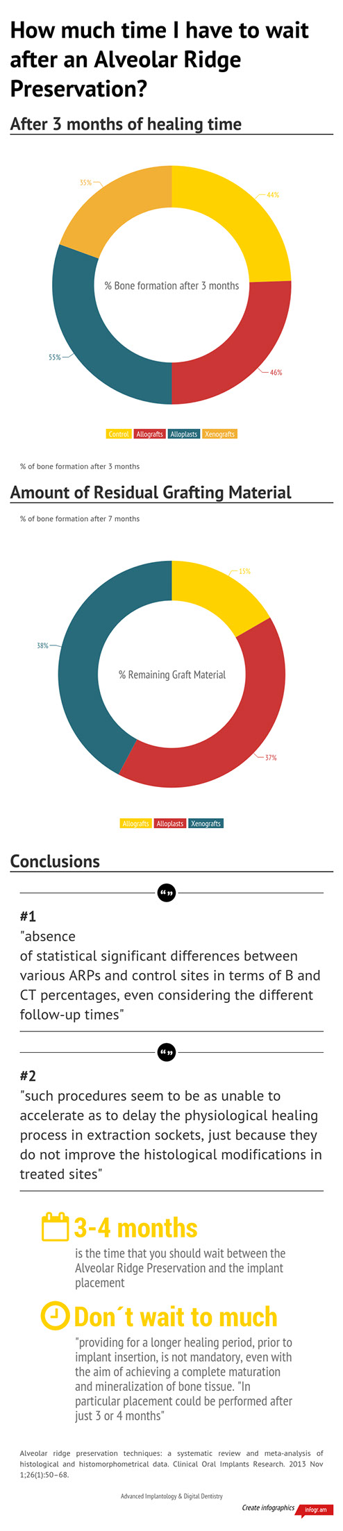 how_much_time_i_have_to_wait_after_an_alveolar_ridge_preservation
