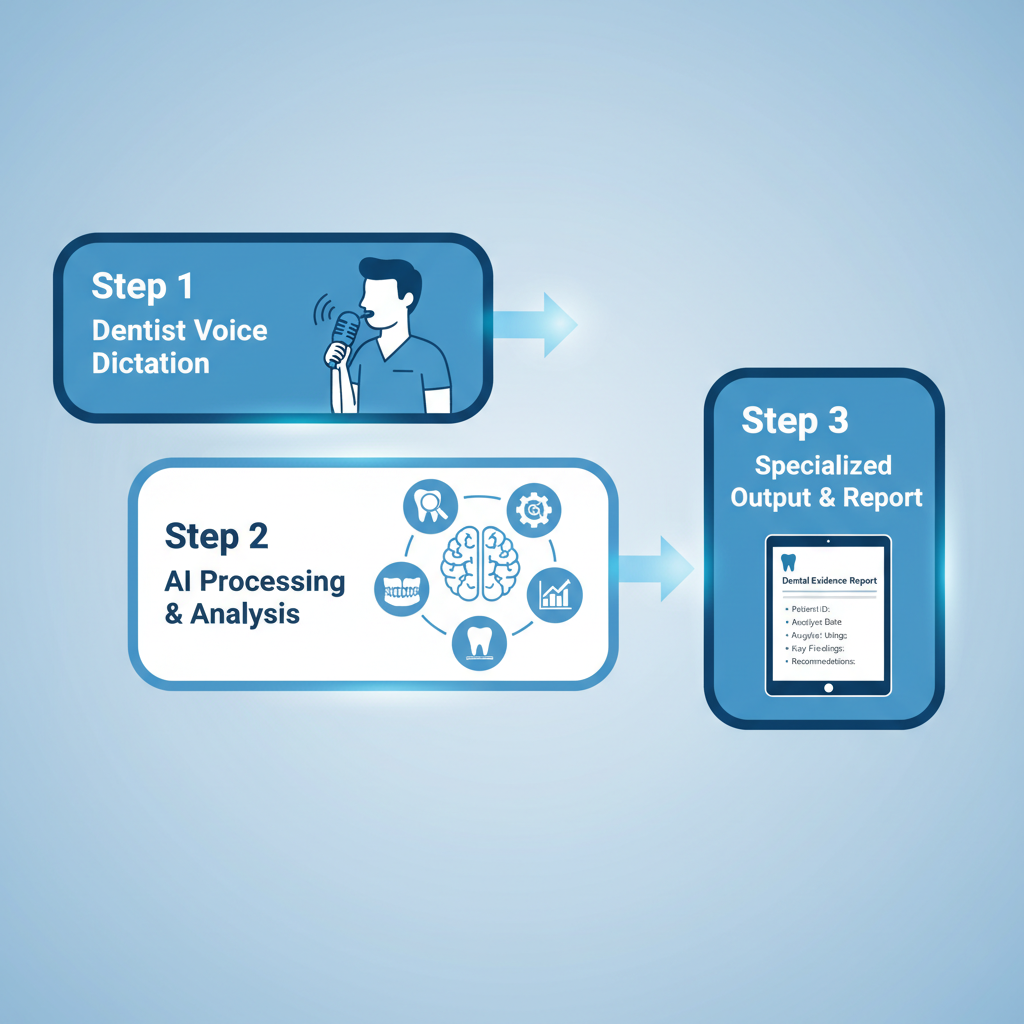 Wispr Flow dental AI workflow