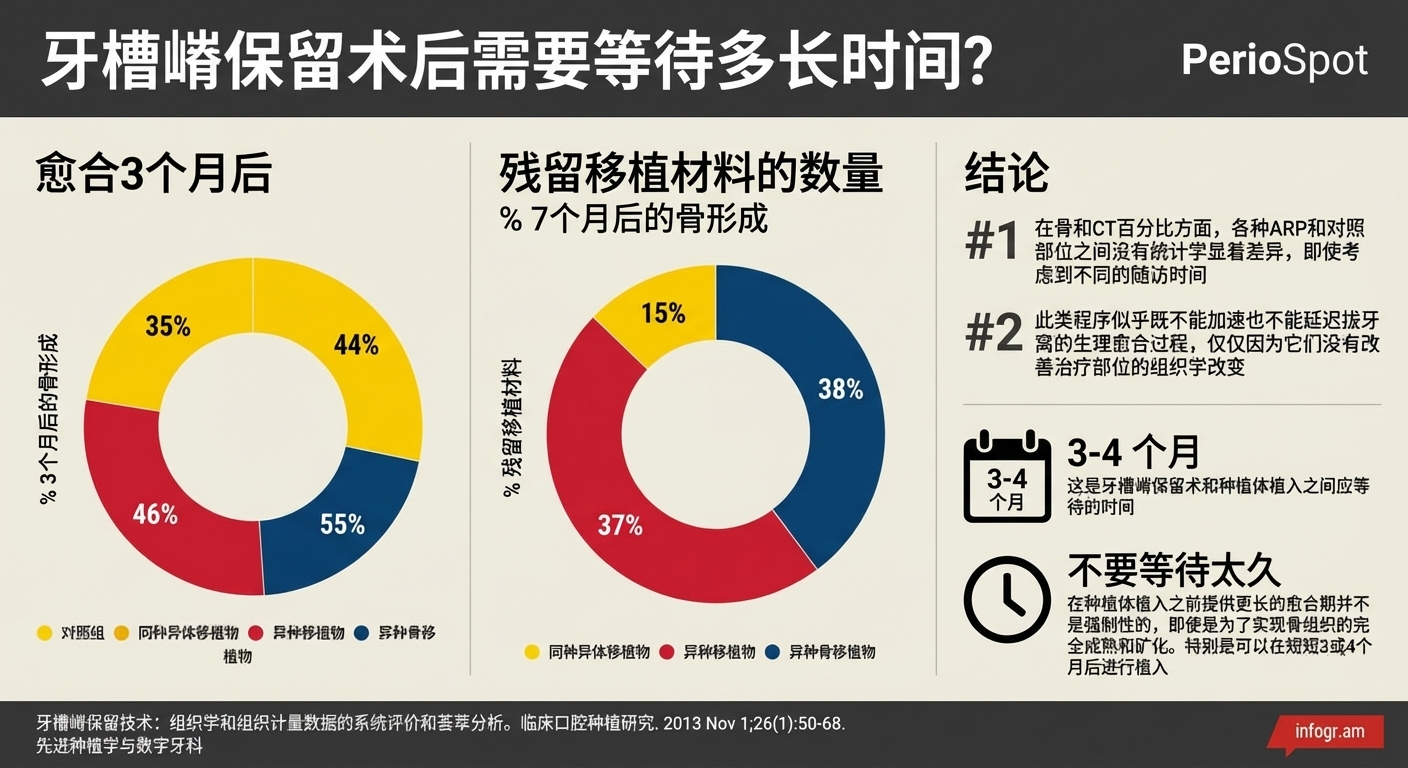 牙槽嵴保存后种植时间线信息图