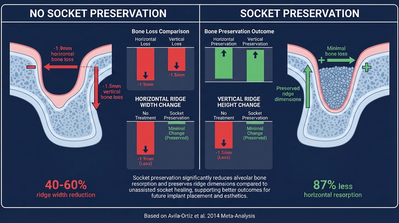 Socket Preservation Outcomes Comparison showing quantitative data on bone loss prevention based on meta-analysis research
